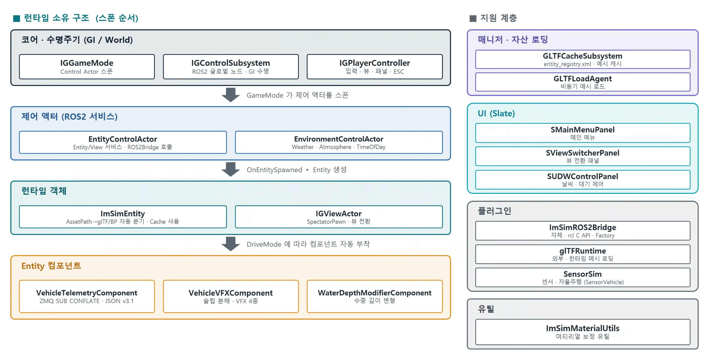 ImSimViewer 런타임 소유 구조