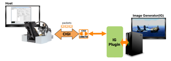 HOST와 Image Generator 간 CIGI 연동 구조